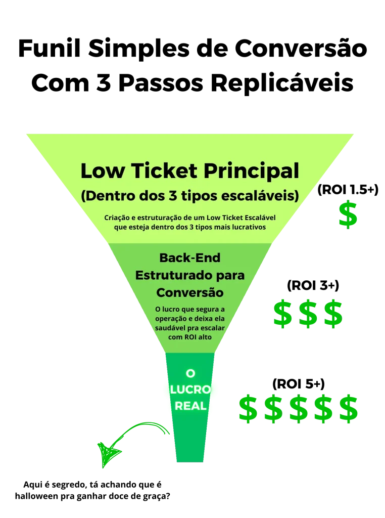 Capa do Método Funil Simples de Conversão
